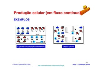 Produção celular (em fluxo contínuo)
  EXEMPLOS


                                                                                                     Família 2
                                                                                     Família 1

               Serras                   Tornos




                                                                                                      Família 5
                                                                                     Família 3 e 4
             Extrusoras                 Soldadura


         Layout tradicional (departamental)                                     Layout celular




                                                                                                                               76
3-Técnicas e ferramentas Lean V1-2008                                                                   Autor: J. P. Rodrigues da Silva
                                            http://www.freewebs.com/leanemportugal
 