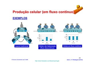 Produção celular (em fluxo contínuo)
  EXEMPLOS




        Layout tradicional                    Célula não balanceada              Célula em fluxo contínuo
                                               (fluxo descontínuo)




                                                                                                            77
3-Técnicas e ferramentas Lean V1-2008                                                Autor: J. P. Rodrigues da Silva
                                        http://www.freewebs.com/leanemportugal
 