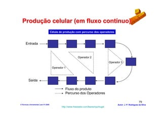 Produção celular (em fluxo contínuo)
                                        Célula de produção com percurso dos operadores



      Entrada


                                                              Operador 2
                                                                                         Operador 3
                                         Operador 1



          Saída

                                                   Fluxo do produto
                                                   Percurso dos Operadores

                                                                                                                      79
3-Técnicas e ferramentas Lean V1-2008                                                          Autor: J. P. Rodrigues da Silva
                                                http://www.freewebs.com/leanemportugal
 