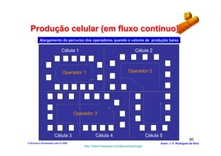 Produção celular (em fluxo contínuo)
           Alargamento do percurso dos operadores quando o volume de produção baixa

                               Célula 1                                      Célula 2



                                Operador 1                              Operador 2




                                        Operador 3



                         Célula 3                  Célula 4                          Célula 5
                                                                                                                   80
3-Técnicas e ferramentas Lean V1-2008                                                       Autor: J. P. Rodrigues da Silva
                                            http://www.freewebs.com/leanemportugal
 