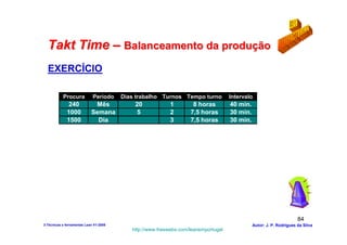 Takt Time – Balanceamento da produção
  EXERCÍCIO

           Procura           Periodo    Dias trabalho Turnos Tempo turno            Intervalo      Takt time
             240             Mês            20            1         8 horas         40 min.       36,66 min.
             1000           Semana          5             2        7,5 horas        30 min.        4,2 min.
             1500             Dia                         3        7,5 horas        30 min.        50,4 seg.




                                                                                                                     84
3-Técnicas e ferramentas Lean V1-2008                                                         Autor: J. P. Rodrigues da Silva
                                           http://www.freewebs.com/leanemportugal
 
