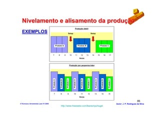 Nivelamento e alisamento da produção
                                                                                                 Produção batch

  EXEMPLOS                                                                       Setup                                              Setup




                                                    Produto A                                           Produto B                                          Produto C




                                        7              8               9               10         11       12          13            14               15                16     17
                                                                                                         Horas



                                                                                       Produção por pequenos lotes
                                        Produto A



                                                           Produto B


                                                                           Produto C


                                                                                            Produto A



                                                                                                           Produto B


                                                                                                                        Produto C



                                                                                                                                          Produto A


                                                                                                                                                            Produto B


                                                                                                                                                                             Produto C
                                          7                8                  9             10             11           12                13                14               15
                                                                                                         Horas

                                                                                                                                                                                                                86
3-Técnicas e ferramentas Lean V1-2008                                                                                                                                                    Autor: J. P. Rodrigues da Silva
                                                            http://www.freewebs.com/leanemportugal
 