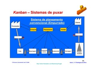 Kanban – Sistemas de puxar
                                         Sistema de planeamento
                                        convencional (Empurrado)                                               Cliente

Fornecedor

                                        Compras             Planeamento                  Vendas




                                                         Tratamento
             Forja                  Maquinagem                              Acabamento         Montagem
                                                           térmico                                                Produto
                                                                                                                  Acabado
                          WIP                      WIP                WIP                WIP




                                                                                                                            95
3-Técnicas e ferramentas Lean V1-2008                                                                Autor: J. P. Rodrigues da Silva
                                                  http://www.freewebs.com/leanemportugal
 