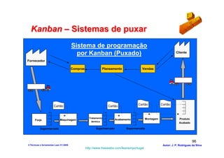Kanban – Sistemas de puxar
                                        Sistema de programação
                                          por Kanban (Puxado)                                                    Cliente

Fornecedor

                                        Compras              Planeamento                 Vendas




                                                                                      Cartão          Cartão
                       Cartão                                    Cartão


                                                    Tratamento                             Montagem                Produto
      Forja                  Maquinagem                                 Acabamento
                                                      térmico
                                                                                                                   Acabado

           Supermercado                                  Supermercado          Supermercado



                                                                                                                              96
3-Técnicas e ferramentas Lean V1-2008                                                                  Autor: J. P. Rodrigues da Silva
                                                  http://www.freewebs.com/leanemportugal
 