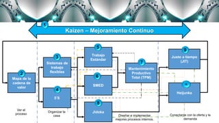 Kaizen – Mejoramiento Continuo
Mapa de la
cadena de
valor
Sistemas de
trabajo
flexibles
5’S
Trabajo
Estándar
SMED
Jidoka
Mantenimiento
Productivo
Total (TPM)
Justo a tiempo
(JIT)
Heijunka
Ver el
proceso
Organizar la
casa Diseñar e implementar
mejores procesos internos.
Conectarse con la oferta y la
demanda
1
2
3
4
5
6
7
8
9
10
 