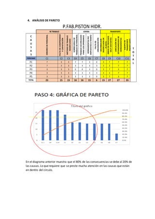 4. ANÁLISIS DE PARETO
En el diagrama anterior muestra que el 80% de las consecuencias se debe al 20% de
las causas. Lo que requiere que se preste mucha atención en las causas que están
en dentro del círculo.
PERSONAS C1 C2 C3 C4 C5 C6 C7 C8 C9 C10 C11
P1 7 3 3 7 7 3 0 3 7 7 7
P2 7 3 3 3 3 3 3 3 3 7 7
P3 3 3 3 0 0 3 0 3 7 3 7
P4 3 3 3 3 3 3 3 3 3 7 7
P5 3 3 3 3 3 3 0 3 7 3 7
TOTAL 23 15 15 16 16 15 6 15 27 27 35
RE TRABAJO ESPERA TRANSPORTE
T
O
T
A
L
C
A
U
S
A
S
ERRORESDEPERSONAL
FALTADECOMPROMISO
YCAPAITACIÓN
METODODETRABAJO
INADECUADO
SOBRECARGADE
TRABAJODEPERSONAL
TRABAJOACUMULADO
PARALOSOPERARIOS
HERRAMIENTASNO
DISPUESTASATIEMPO
FALTADE
ORGANIZACIÓN
DISTRIBUCIÓN
INADECUADADE
PLANTA
AREASDEPROCESOS
MUYDISTANTES
UBICACIÓNNO
ESTANDARIZADADE
HERRAMIENTAS
EQUIPODE
TRANSPORTE
INADECUADO
P.FAB.PISTON HIDR.
 