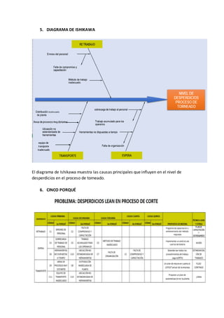 5. DIAGRAMA DE ISHIKAWA
El diagrama de Ishikawa muestra las causas principales que influyen en el nivel de
desperdicios en el proceso de torneado.
6. CINCO PORQUÉ
 