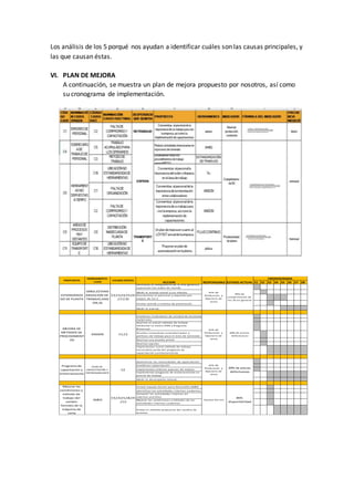 Los análisis de los 5 porqué nos ayudan a identificar cuáles son las causas principales, y
las que causan éstas.
VI. PLAN DE MEJORA
A continuación, se muestra un plan de mejora propuesto por nosotros, así como
su cronograma de implementación.
S1 S2 S3 S4 S5 S6 S7 S8
Gestionar el compromiso de la alta gerencia
y personal con orden de mando
Medir el estado actual y sus efectos
Concientizar al personal y capacitar por
etapas de las S
Formar comité y sistema de premiación
Medir el avance
Establecer estándares de calidad de torneadoEstablecer estandar de colocación de
materiales
Analizar el actual método de trabajo
mediante la matriz ECRS y diagrama
Bimanual
Diseñar instructivos estandarizados y
políticas de trabajo para el área de torneado
Realizar una prueba piloto
Realizar ajustes
Implementar nuevo método de trabajo
haciendolo parte del programa de
capacitación y entrenamiento
Determinar las necesidades de capacitación
Establecer capacitación
Implementar criterios avances de mejora
Implementar programa de entrenamiento en
puesto de trabajo
Medir el desempeño laboral
Formar equipo kaisen para desarrollo SMED
Identificar las actividades internas y externas
Convertir las actividades internas en
externas posibles
Mejorar las condiciones y métodos de las
actividades internas y externas
Probar el método propuesto del cambio de
formato
ESTANDARIZA
DO DE PLANTA
PROPUESTA
ACCION RESPONSABLE ESTADO ACTUAL
CAUSAS RAÍCES
HERRAMIENTA
LEAN
SMED,ESTAND
ARIZACION DE
TRABAJO,AND
ON,5S
CRONOGRAMA
45% de
cumplimiento de
las 5S en general
C2,C3,C4,C5,C6
,C7,C10
Jefe de
Producción y
Operario de
torno
20% de piezas
defectuosas
Jefe de
Producción y
Operario de
torno
MEJORA DE
METODOS DE
PROCEDIMIENT
OS
C1,C2
C2
85%
disponibilidad
Mejorar las
coindiciones y
método de
trabajo del
cambio
formato de la
máquina de
corte
SMED
C3,C4,C5,C8,C9
,C11
Jefe de
Producción y
Operario de
torno
Equipo kaisen
Programa de
capacitación y
entrenamiento
ANDON
PLAN DE
CAPACITACIÓN Y
ENTRENAMIENTO
20% de piezas
defectuosas
 