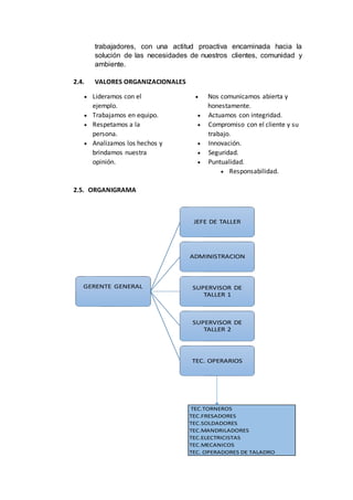 TEC.TORNEROS
TEC.FRESADORES
TEC.SOLDADORES
TEC.MANDRILADORES
TEC.ELECTRICISTAS
TEC.MECANICOS
TEC. OPERADORES DE TALADRO
ORGANIGRAMA DE FACTORIA PALACIOS
GERENTE GENERAL
JEFE DE TALLER
ADMINISTRACION
SUPERVISOR DE
TALLER 1
SUPERVISOR DE
TALLER 2
TEC. OPERARIOS
trabajadores, con una actitud proactiva encaminada hacia la
solución de las necesidades de nuestros clientes, comunidad y
ambiente.
2.4. VALORES ORGANIZACIONALES
 Lideramos con el
ejemplo.
 Trabajamos en equipo.
 Respetamos a la
persona.
 Analizamos los hechos y
brindamos nuestra
opinión.
 Nos comunicamos abierta y
honestamente.
 Actuamos con integridad.
 Compromiso con el cliente y su
trabajo.
 Innovación.
 Seguridad.
 Puntualidad.
 Responsabilidad.
2.5. ORGANIGRAMA
 