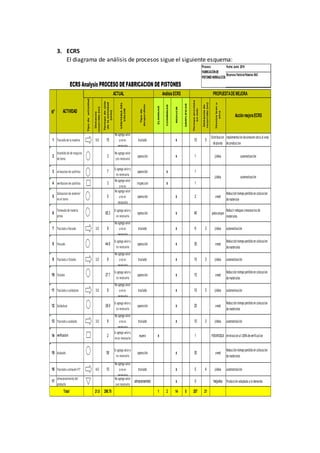 3. ECRS
El diagrama de análisis de procesos sigue el siguiente esquema:
Fecha:Junio 2019
Empresa:FactoriaPalacios SAC
Distancia
recorrido(m)
1 Traslado de la materia 5.0 15
No agrega valor
yno es
necesaria
traslado x 10 5
Distribucion
deplanta
implementaciondealmacencerca al area
deproduccion
2
Encedido de de maquina
de torno
3
No agrega valor
yes necesaria
operación x 1 jidoka automatización
3 alineacion de cuchillas 7
Si agrega valory
es necesaria
operación x 1
4 verifcacion de cuchillas 3
No agrega valor
yno es
inspeccion x 1
5
Colocacion de material
en el torno
5
No agrega valor
yno es
necesaria
operación x 2 smed
Reduccióntiempoperdidoencolocacion
demateriale
6
Torneado de materia
prima
60.3
Si agrega valory
es necesaria
operación x 45 poka-yoque
Reducirretoques innecesarios de
materiales.
7 Traslado a fresado 3.0 8
No agrega valor
yno es
necesaria
traslado x 6 3 jidoka automatización
8 Fresado 44.8
Si agrega valory
es necesaria
operación x 35 smed
Reduccióntiempoperdidoencolocacion
demateriales
9 Traslado a Taladro 3.0 8
No agrega valor
yno es
necesaria
traslado x 10 3 jidoka automatización
10 Taladro 27.7
Si agrega valory
es necesaria
operación x 15 smed
Reduccióntiempoperdidoencolocacion
demateriales
11 Traslado a soldadura 3.0 8
No agrega valor
yno es
necesaria
traslado x 10 3 jidoka automatización
12 Soldadura 28.9
Si agrega valory
es necesaria
operación x 20 smed
Reduccióntiempoperdidoencolocacion
demateriales
13 Traslado a acabado 3.0 8
No agrega valor
yno es
necesaria
traslado x 10 3 jidoka automatización
14 verificacion 2
Si agrega valory
no es necesaria
espera x 1 POKAYOQUE eliminacional 100%deverificacion
15 Acabado 58
Si agrega valory
es necesaria
operación x 35 smed
Reduccióntiempoperdidoencolocacion
demateriales
16 Traslado a almacén P.T 4.0 10
No agrega valor
yno es
necesaria
traslado x 5 4 jidoka automatización
17
almacenamiento del
producto
No agrega valor
yes necesaria
almacenamieto x 0 heijunka Producciónadaptada a la demanda
21.0 296.70 1 2 14 0 207 21
ECRS Analysis PROCESO DE FABRICACION DE PISTONES
Proceso:
FABRICACIÓNDE
PISTONESHIDRÁULICOS
No
ACTIVIDAD
ACTUAL AnálisisECRS PROPUESTADEMEJORA
Tipodeactividad
Tiempodeciclo
delaactividad
(min)
VENTANADEL
VALOR
Total
Distanciade
recorrido(m)
Técnicaleanu
otra
AcciónmejoraECRS
jidoka automatización
Tipode
desperdicio
ELIMINAR
COMBINAR
REDUCIR
SIMPLIFICAR
Tiempoprevisto
enmin
 