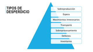 TIPOS DE
DESPERDICIO
Sobreproducción
Espera
Movimientos Innecesarios
Transporte
Sobreprocesamiento
Defectos
Inventarios
 