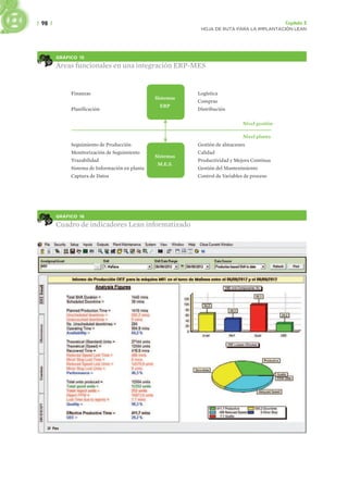 | 98 | Capítulo 3
HOJA DE RUTA PARA LA IMPLANTACIÓN LEAN
GRÁFICO 15
Áreas funcionales en una integración ERP-MES
Sistemas
ERP
Sistemas
M.E.S.
Finanzas
Planificación
Logística
Compras
Distribución
Seguimiento de Producción
Monitorización de Seguimiento
Trazabilidad
Sistema de Información en planta
Captura de Datos
Gestión de almacenes
Calidad
Productividad y Mejora Continua
Gestión del Mantenimiento
Control de Variables de proceso
Nivel gestión
Nivel planta
GRÁFICO 16
Cuadro de indicadores Lean informatizado
 
