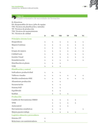 | 109 |
Lean manufacturing
CONCEPTOS, TÉCNICAS E IMPLANTACIÓN
TABLA 13
Cuadro orientativo de necesidades de formación
D: Directivos
RA: Responsables de área y jefes de equipo
TM: Técnicos de planificación y métodos
TP: Técnicos de producción
TM: Técnicos de mantenimiento
TC: Técnicos de calidad
D RA TM TP TM TC
Principios sistema Lean
Desperdicios x x x x x x
Mejora Continua x x x x x x
5s x x x x x x
Grupos de mejora x x x x x x
Calidad Lean x x x x x x
Gestión Visual x x x x x x
Estandarización x x x x x x
Distribución en planta x x x
VSM x x x
Planificación y control
Indicadores productividad x x x
Tableros visuales x x x x x x
Medida rendimiento OEE x x x x x x
Alisamiento producción x x
Secuenciación x x
Sistema Pull x x
Equilibrado x x
Kanban x x x
Producción
Cambio de Herramientas SMED x x x x
TPM x x x x
Autocontrol x x x
Herramientas estadisticas x x x
Mejora puesto trabajo x x x x
Logística almacén y proveedores
Sistema JIT x
Relaciones con suministradores x
 