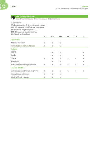 | 110 | Capítulo 4
EL FACTOR HUMANO EN LA IMPLANTACIÓN LEAN
TABLA 13 (CONTINUACIÓN)
Cuadro orientativo de necesidades de formación
D: Directivos
RA: Responsables de área y jefes de equipo
TM: Técnicos de planificación y métodos
TP: Técnicos de producción
TM: Técnicos de mantenimiento
TC: Técnicos de calidad
D RA TM TP TM TC
Ingeniería
Análisis del valor x x x
Simplificación nomenclaturas x x x
Calidad
AMFE x x x
Jidoka x x x
PDCA x x x x x x
Seis sigma x x x
Métodos resolución problemas x x x x x x
Gestión RRHH
Comunicación y trabajo en grupo x x x x x x
Dirección de reiniones x x x
Motivación de equipos x x x
 