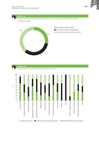 | 115 |
Lean manufacturing
CONCEPTOS, TÉCNICAS E IMPLANTACIÓN
GRÁFICO 19
Grado de internacionalización global. ¿Es empresa con implantación
multinacional?
No, empresa nacional (28%)
Sí, con sede central en España (33%)
Sí, con sede central en extranjero (39%)
39%
28%
33%
GRÁFICO 20
Grado de internacionalización por sectores
100
90
80
70
60
50
40
30
20
10
0
%
Multinacional con sede en España
Empresa nacional Multinacional con sede extranjera
Automoción
Alimentación
y
Bebidas
Metal-Mecánica
Farmaceutica
y
Cosmetica
Electricidad
y
Electrónica
Metalurgia
Construcción
Artículos
de
consumo
Aeronautico
y
Espacial
Ferrocarril
Logística
Naval
Madera,
Calzado,
Textil
Productos
químicos
Papel,
plástico,
embalaje
Otros
 
