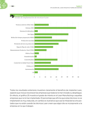 | 120 | Capítulo 5
SITUACIÓN DEL LEAN MANUFACTURING EN ESPAÑA
GRÁFICO 24
Grado de implantación de técnicas Lean
Técnicas antierror (Poka Yoke)
Sistemas MES
Sistemas de indicadores
Seis Sigma
Reducción tiempos preparacion SMED
Producción mezclada
Nivelación del mix de producción
Mapa de flujo de valor (VSM)
Mantenimiento Productivo Total (TPM)
Fábrica Visual
Estandarización
Control Kanban
Control de la Calidad Total (TQC)
Células en U
Autonomación
5S
0 15 30 40
25 35
20
5 10
%
Todos los resultados anteriores muestran claramente el beneficio de implantar Lean,
aspecto que incluso reconocen las empresas que todavía no han iniciado su despliegue.
En efecto, el gráfico 25 muestra el grado de interés en el Lean Manufacting e aquellas
empresas que no lo han implantado. El porcentaje que afirma que estas técnicas no se
implantarán es muy reducido, en cambio es ilustrativo que casi la mitad de los encues-
tados que no están usando las técnicas Lean creen que algún día se incorporarán a la
empresa en la que trabajan.
 