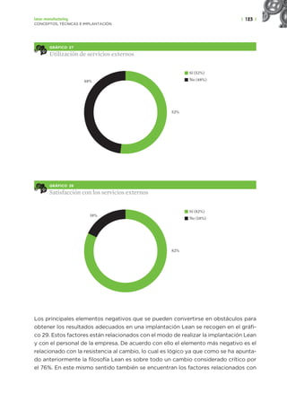 | 123 |
Lean manufacturing
CONCEPTOS, TÉCNICAS E IMPLANTACIÓN
GRÁFICO 27
Utilización de servicios externos
Sí (52%)
No (48%)
48%
52%
GRÁFICO 28
Satisfacción con los servicios externos
Sí (82%)
No (18%)
18%
82%
Los principales elementos negativos que se pueden convertirse en obstáculos para
obtener los resultados adecuados en una implantación Lean se recogen en el gráfi-
co 29. Estos factores están relacionados con el modo de realizar la implantación Lean
y con el personal de la empresa. De acuerdo con ello el elemento más negativo es el
relacionado con la resistencia al cambio, lo cual es lógico ya que como se ha apunta-
do anteriormente la filosofía Lean es sobre todo un cambio considerado crítico por
el 76%. En este mismo sentido también se encuentran los factores relacionados con
 