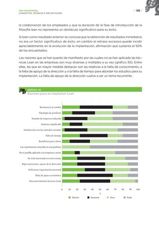 | 125 |
Lean manufacturing
CONCEPTOS, TÉCNICAS E IMPLANTACIÓN
la colaboración de los empleados y que la duración de la fase de introducción de la
filosofía lean no representa un obstáculo significativo para su éxito.
Si bien como resultado anterior se concluía que la obtención de resultados inmediatos
no era un factor significativo de éxito, en cambio el retraso excesivo puede incidir
apreciablemente en la evolución de la implantación, afirmación que sustenta el 50%
de los encuestados.
Las razones que se han puesto de manifiesto por las cuales no se han aplicado las téc-
nicas Lean en las empresas son muy diversas y múltiples a su vez (gráfico 30). Entre
ellas, las que en mayor medida destacan son las relativas a la falta de conocimiento, a
la falta de apoyo de la dirección y a la falta de tiempo para abordar los estudios para su
implantación. La falta de apoyo de la dirección vuelve a ser un tema recurrente.
GRÁFICO 30
Razones para no implantar Lean
Resistencia al cambio
Tipología de producto
Tamaño de empresa reducido
Sistema complicado
Satisfacción con los métodos actuales
Falta de tiempo
Beneficios poco claros
Las experiencias conocidas no son positivas
No es posible aplicarlo a mi empresa o sector
No está interesado en estos temas
Baja convicción y apoyo de la dirección
Deficiente capacitación personal
Falta de apoyo económico
Desconocimiento técnicas Lean
0 50 80 100
20 70 90
60
30 40
10
%
Poco
Bastante Nada
Mucho
 
