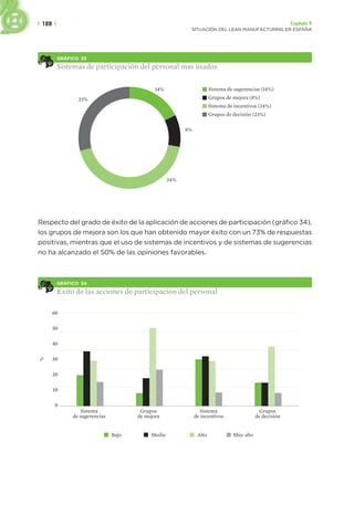 | 128 | Capítulo 5
SITUACIÓN DEL LEAN MANUFACTURING EN ESPAÑA
GRÁFICO 33
Sistemas de participación del personal mas usados
Sistema de sugerencias (14%)
Grupos de mejora (8%)
Sistema de incentivos (34%)
Grupos de decisión (23%)
23%
14%
8%
34%
Respecto del grado de éxito de la aplicación de acciones de participación (gráfico 34),
los grupos de mejora son los que han obtenido mayor éxito con un 73% de respuestas
positivas, mientras que el uso de sistemas de incentivos y de sistemas de sugerencias
no ha alcanzado el 50% de las opiniones favorables.
GRÁFICO 34
Éxito de las acciones de participación del personal
60
50
40
30
20
10
0
%
Sistema
de sugerencias
Grupos
de mejora
Sistema
de incentivos
Grupos
de decisión
Alto
Medio Muy alto
Bajo
 