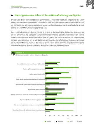 | 129 |
Lean manufacturing
CONCEPTOS, TÉCNICAS E IMPLANTACIÓN
6. Ideas generales sobre el Lean Manufacturing en España
De cara a extraer consideraciones generales que muestren la situación general del Lean
Manufacturing en España se ha consultado a los encuestados su grado de acuerdo con
un conjunto de afirmaciones relacionadas con las ideas que centran el debate actual
sobre el Lean Manufacturing (gráfico 35).
Los resultados ponen de manifiesto la creencia generalizada de que las direcciones
de las empresas no conocen suficientemente el tema. Esto tiene correlación con la
idea expresada con anterioridad de que el grado de implicación de las direcciones
es bajo y no aprecian en su verdadera magnitud los beneficios que pueden derivarse
de su implantación. A pesar de ello, se piensa que es un camino muy necesario para
mejorar la productividad, además de otros aspectos de la empresa.
GRÁFICO 35
Ideas generales sobre Lean en España
Son suficientemente conocidas por la dirección
Pueden aplicarse a todos los sectores
Pueden aplicarse a PYMES
Están siendo implantadas en mi sector industrial
Necesitan de ayuda externa para su implantación
Necesitan de mayor difusión
Deben incluirse en planes de estudio de Ingenierías y FP
Dependen del factor humano para su éxito
Son necesarias para mejorar nuestra competitividad
Necesitan el apoyo de administraciones y asociaciones
0 80 140 160
120
100
20 60
%
40
Poco
Bastante Nada
Mucho
 