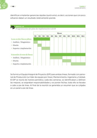 | 148 | Capítulo 6
CASOS DE ÉXITO
identificar e implantar ganancias rápidas (quick wins), es decir, acciones que con poco
esfuerzo daban un resultado relativamente grande.
GRÁFICO 40
Programación del plan de implantación LEAN
Meses
M1 M2 M3 M4 M5 M6 M7 M8 M9 M10 M11 M12
Lean en dos líneas piloto
• Análisis / Diagnóstico
• Diseño
• Soporte a implantación
Extensión al resto de líneas
• Análisis / Diagnóstico
• Diseño
• Soporte a implantación
Se formó un Equipo Integral de Proyecto (EIP) para ambas líneas, formado con perso-
nal de Producción (un líder de equipo por línea), Mantenimiento, Ingeniería y Calidad.
El EIP se reunía de manera periódica, cada dos semanas, se identificaban y definían
las mejoras, se asignaban responsabilidades y se ponían fechas; todo ello se llevaba
a cabo a pie de línea. Al final de la reunión se generaba un resumen que se colgaba
en un panel a pie de línea.
 
