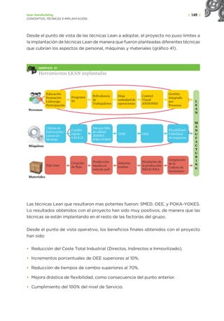 | 149 |
Lean manufacturing
CONCEPTOS, TÉCNICAS E IMPLANTACIÓN
Desde el punto de vista de las técnicas Lean a adoptar, el proyecto no puso limites a
la implantación de técnicas Lean de manera que fueron planteadas diferentes técnicas
que cubrían los aspectos de personal, máquinas y materiales (gráfico 41).
GRÁFICO 41
Herramientas LEAN implantadas
Educación
Formación
Liderezgo
Participación
Programa
5S
Polivalencia
de
Trabajadores
Hoja
estándard de
operaciones
Control
Visual
ANDONES
Gestión
integrada
por
Procesos
L
E
A
N
M
A
N
U
F
A
C
T
U
R
I
N
G
Takt time
Creación
de flujo
Producción
basada en
método pull
Sistemas
kanban
Nivelación de
la producción
HEIJUNKA
Integración
de la
Cadena de
Suministro
Células de
Fabricación/
Líneas de
Montaje
Cambio
rápido
S.M.E.D.
Paroporfalta
decalidad
JIDOKA
POKAYOKES
TPM OEE
Flexibilidad
Fiabilidad
de máquinas
Materiales
Máquinas
Personas
Las técnicas Lean que resultaron mas potentes fueron: SMED, OEE, y POKA-YOKES.
Lo resultados obtenidos con el proyecto han sido muy positivos, de manera que las
técnicas se están implantando en el resto de las factorías del grupo.
Desde el punto de vista operativo, los beneficios finales obtenidos con el proyecto
han sido:
• Reducción del Coste Total Industrial (Directos, Indirectos e Inmovilizado).
• Incrementos porcentuales de OEE superiores al 10%.
• Reducción de tiempos de cambio superiores al 70%.
• Mejora drástica de flexibilidad, como consecuencia del punto anterior.
• Cumplimiento del 100% del nivel de Servicio.
 