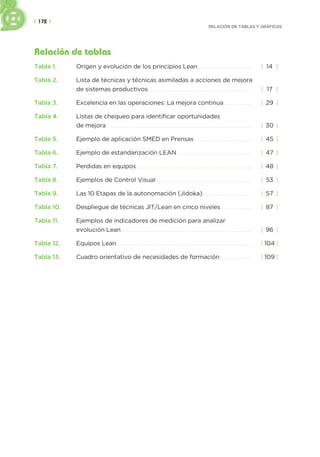 | 172 |
RELACIÓN DE TABLAS Y GRÁFICOS
Relación de tablas
Tabla 1. Origen y evolución de los principios Lean . . . . . . . . . . . . . . . . . . . . . . . . . . . . . . . | 14 |
Tabla 2. Lista de técnicas y técnicas asimiladas a acciones de mejora
de sistemas productivos. . . . . . . . . . . . . . . . . . . . . . . . . . . . . . . . . . . . . . . . . . . . . . . . . . . . . . . . . . . . | 17 |
Tabla 3. Excelencia en las operaciones: La mejora continua . . . . . . . . . . . . . . . . | 29 |
Tabla 4. Listas de chequeo para identificar oportunidades
de mejora. . . . . . . . . . . . . . . . . . . . . . . . . . . . . . . . . . . . . . . . . . . . . . . . . . . . . . . . . . . . . . . . . . . . . . . . . . . . . . . . . . . . | 30 |
Tabla 5. Ejemplo de aplicación SMED en Prensas . . . . . . . . . . . . . . . . . . . . . . . . . . . . . . . . . | 45 |
Tabla 6. Ejemplo de estandarización LEAN . . . . . . . . . . . . . . . . . . . . . . . . . . . . . . . . . . . . . . . . . . . | 47 |
Tabla 7. Perdidas en equipos . . . . . . . . . . . . . . . . . . . . . . . . . . . . . . . . . . . . . . . . . . . . . . . . . . . . . . . . . . . . . . . . . . | 48 |
Tabla 8. Ejemplos de Control Visual . . . . . . . . . . . . . . . . . . . . . . . . . . . . . . . . . . . . . . . . . . . . . . . . . . . . . . . | 53 |
Tabla 9. Las 10 Etapas de la autonomación (Jidoka) . . . . . . . . . . . . . . . . . . . . . . . . . . . . | 57 |
Tabla 10. Despliegue de técnicas JIT/Lean en cinco niveles . . . . . . . . . . . . . . . . . . | 87 |
Tabla 11. Ejemplos de indicadores de medición para analizar
evolución Lean . . . . . . . . . . . . . . . . . . . . . . . . . . . . . . . . . . . . . . . . . . . . . . . . . . . . . . . . . . . . . . . . . . . . . . . . . . . | 96 |
Tabla 12. Equipos Lean. . . . . . . . . . . . . . . . . . . . . . . . . . . . . . . . . . . . . . . . . . . . . . . . . . . . . . . . . . . . . . . . . . . . . . . . . . . . . . | 104 |
Tabla 13. Cuadro orientativo de necesidades de formación . . . . . . . . . . . . . . . . . . | 109 |
 