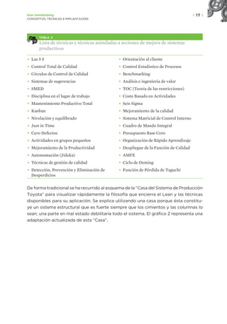 | 17 |
Lean manufacturing
CONCEPTOS, TÉCNICAS E IMPLANTACIÓN
TABLA 2
Lista de técnicas y técnicas asimiladas a acciones de mejora de sistemas
productivos
• Las 5 S
• Control Total de Calidad
• Círculos de Control de Calidad
• Sistemas de sugerencias
• SMED
• Disciplina en el lugar de trabajo
• Mantenimiento Productivo Total
• Kanban
• Nivelación y equilibrado
• Just in Time
• Cero Defectos
• Actividades en grupos pequeños
• Mejoramiento de la Productividad
• Autonomación (Jidoka)
• Técnicas de gestión de calidad
• Detección, Prevención y Eliminación de
Desperdicios
• Orientación al cliente
• Control Estadístico de Procesos
• Benchmarking
• Análisis e ingeniería de valor
• TOC (Teoría de las restricciones)
• Coste Basado en Actividades
• Seis Sigma
• Mejoramiento de la calidad
• Sistema Matricial de Control Interno
• Cuadro de Mando Integral
• Presupuesto Base Cero
• Organización de Rápido Aprendizaje
• Despliegue de la Función de Calidad
• AMFE
• Ciclo de Deming
• Función de Pérdida de Taguchi
De forma tradicional se ha recurrido al esquema de la “Casa del Sistema de Producción
Toyota” para visualizar rápidamente la filosofía que encierra el Lean y las técnicas
disponibles para su aplicación. Se explica utilizando una casa porque ésta constitu-
ye un sistema estructural que es fuerte siempre que los cimientos y las columnas lo
sean; una parte en mal estado debilitaría todo el sistema. El gráfico 2 representa una
adaptación actualizada de esta “Casa”.
 