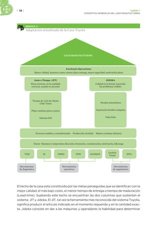 | 18 | Capítulo 1
CONCEPTOS GENERALES DEL LEAN MANUFACTURING
GRÁFICO 2
Adaptación actualizada de la Casa Toyota
5S SMED TPM KPI’s
KANBAN
Gestión
Visual
VSM
Herramientas
de diagnóstico
Herramientas
operativas
Herramientas
de seguimiento
Factor Humano: Compromiso dirección, formación, comunicación, motivación, liderazgo
Procesos estables y estandarizados Producción nivelada Mejora continua (Kaizen)
Justo a Tiempo (JIT)
Pieza correcta, en la cantidad
correcta, cuando se necesita
Tiempo de ciclo de cliente
(Takt Time)
Flujo continuo pieza a pieza
Sistema Pull
JIDOKA
Calidad en la fuente, haciendo
los problemas visibles
Paradas automáticas
Separación hombre-máquina
Poka-Yoke
Excelencia Operaciones
Mayor calidad, menores costes, menor plazo entrega, mayor seguridad, motivación plena
LEAN MANUFACTURING
El techo de la casa está constituido por las metas perseguidas que se identifican con la
mejor calidad, el más bajo costo, el menor tiempo de entrega o tiempo de maduración
(Lead-time). Sujetando este techo se encuentran las dos columnas que sustentan el
sistema: JIT y Jidoka. El JIT, tal vez la herramienta más reconocida del sistema Toyota,
significa producir el articulo indicado en el momento requerido y en la cantidad exac-
ta. Jidoka consiste en dar a las máquinas y operadores la habilidad para determinar
 