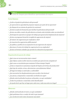 | 30 | Capítulo 1
CONCEPTOS GENERALES DEL LEAN MANUFACTURING
TABLA 4
Listas de chequeo para identificar oportunidades de mejora
Factor humano
• ¿Cuál es el grado de polivalencia del personal?
• ¿Se aprovecha la capacidad de proponer mejoras por parte de los operarios?
• ¿Se dispone de un sistema de gestión de reuniones?
• ¿Existen un plan de formación para facilitar la polivalencia del personal?
• ¿Existe una tabla o matriz de polivalencia en donde están incluidos todos sus miembros?
• ¿Participan los operarios en grupos de trabajo para generación/implantación de mejoras?
• ¿Existe un programa formal de recogida de sugerencias de mejora?
• ¿El número de sugerencias por empleado es alto?
• ¿Se muestran las sugerencias públicamente?
• ¿Se publica y justifica la no aceptación de una sugerencia de mejora?
• ¿Reconoce el centro de trabajo las sugerencias de sus empleados?
• ¿Existe un formato estándar que permite la evaluación de propuestas?
Organización de puesto de trabajo
• ¿Qué cosas no son necesarias tener a mano?
• ¿Qué objetos suelen recibir más de un nombre por parte de mis compañeros?
• ¿Qué cosas se necesitarían para mantener la línea siempre limpia?
• ¿Cómo se mejoraría si aumentase el grado de limpieza de la línea de producción?
• ¿Qué tipo de carteles, avisos, advertencias o procedimientos faltan?
• ¿El lugar de trabajo es motivador y confortable?
• ¿Son necesarios los desplazamientos para acceder a las técnicas?
• ¿Las piezas, componentes o materiales son fáciles de coger?
• ¿Dónde están localizadas las piezas rechazadas y en qué cantidades?
• ¿Todos los productos o materiales están identificados?
• ¿Se puede decir que hay un lugar para cada cosa y cada cosa está en su lugar?
Almacenes
• ¿Dónde está localizado el stock y en qué cantidades?
• ¿Qué podríamos tirar o vender de todo lo que tenemos?
• ¿Los niveles de stock están claramente marcados?
 