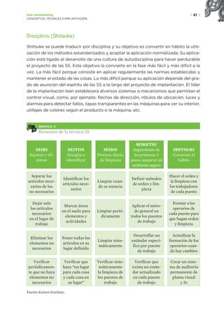 | 41 |
Lean manufacturing
CONCEPTOS, TÉCNICAS E IMPLANTACIÓN
Disciplina (Shitsuke)
Shitsuke se puede traducir por disciplina y su objetivo es convertir en hábito la utili-
zación de los métodos estandarizados y aceptar la aplicación normalizada. Su aplica-
ción está ligado al desarrollo de una cultura de autodisciplina para hacer perdurable
el proyecto de las 5S. Este objetivo la convierte en la fase más fácil y más difícil a la
vez. La más fácil porque consiste en aplicar regularmente las normas establecidas y
mantener el estado de las cosas. La más difícil porque su aplicación depende del gra-
do de asunción del espíritu de las 5S a lo largo del proyecto de implantación. El líder
de la implantación lean establecerá diversos sistemas o mecanismos que permitan el
control visual, como, por ejemplo: flechas de dirección, rótulos de ubicación, luces y
alarmas para detectar fallos, tapas transparentes en las máquinas para ver su interior,
utillajes de colores según el producto o la máquina, etc.
GRÁFICO 5
Resumen de la técnica 5S
SEIRI
Separar y eli-
minar
SEITON
Arreglar e
identificar
SEIDO
Proceso diario
de limpieza
SEIKETSU
Seguimiento de
los primeros 3
pasos, asegurar un
ambiente seguro
SHITSUKI
Construir el
hábito
Separar los
artículos nece-
sarios de los
no necesarios
Identificar los
artículos nece-
sarios
Limpiar cuan-
do se ensucia
Definir métodos
de orden y lim-
pieza
Hacer el orden y
la limpieza con
los trabajadores
de cada puesto
Dejar solo
los artículos
necesarios
en el lugar de
trabajo
Marcar áreas
en el suelo para
elementos y
actividades
Limpiar perió-
dicamente
Aplicar el méto-
do general en
todos los puestos
de trabajo
Formar a los
operarios de
cada puesto para
que hagan orden
y limpieza
Eliminar los
elementos no
necesarios
Poner todos los
artículos en su
lugar definido
Limpiar siste-
máticamente
Desarrollar un
estándar especí-
fico por puesto
de trabajo
Actualizar la
formación de los
operarios cuan-
do hay cambios
Verificar
periódicamen-
te que no haya
elementos no
necesarios
Verificar que
haya “un lugar
para cada cosa
y cada cosa en
su lugar”
Verificar siste-
máticamente
la limpieza de
los puestos de
trabajo
Verificar que
exista un están-
dar actualizado
en cada puesto
de trabajo
Crear un siste-
ma de auditoría
permanente de
planta visual
y 5s
Fuente Kaizen Institute.
 