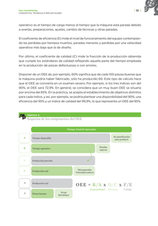 | 51 |
Lean manufacturing
CONCEPTOS, TÉCNICAS E IMPLANTACIÓN
operativo es el tiempo de carga menos el tiempo que la máquina está parada debido
a averías, preparaciones, ajustes, cambio de técnicas y otras paradas.
El coeficiente de eficiencia (E) mide el nivel de funcionamiento del equipo contemplan-
do las perdidas por tiempos muertos, paradas menores y perdidas por una velocidad
operativa más baja que la de diseño.
Por último, el coeficiente de calidad (C) mide la fracción de la producción obtenida
que cumple los estándares de calidad reflejando aquella parte del tiempo empleada
en la producción de piezas defectuosas o con errores.
Disponer de un OEE de, por ejemplo, 60% significa que de cada 100 piezas buenas que
la máquina podría haber fabricado, sólo ha producido 60. Este tipo de cálculo hace
que el OEE se convierta en un examen severo. Por ejemplo, si los tres índices son del
90%, el OEE será 72,9%. En general, se considera que un muy buen OEE se situaría
por encima del 85%. En la práctica, se acepta el establecimiento de objetivos distintos
para cada índice, y así, por ejemplo, se podría plantear una disponibilidad del 90%, una
eficiencia del 95% y un índice de calidad del 99,9%, lo que representa un OEE del 85%.
GRÁFICO 6
Esquema de los componentes del OEE
No planificación
para producir
Tiempo disponible
A
Paradas
esperas
Tiempo operativo
B
Producción prevista
C
Microparadas
Velocidad reducia
Producción real
D
OEE = B/A x D/C x F/E
Producción real
E
Scrap
Retrabajos
Piezas buenas
F
Tiempo Total de Operación
Disponibilidad Eficiencia Calidad
 