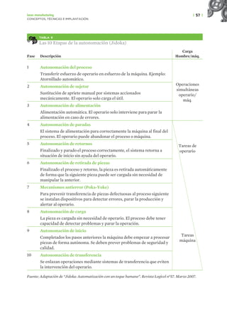 | 57 |
Lean manufacturing
CONCEPTOS, TÉCNICAS E IMPLANTACIÓN
TABLA 9
Las 10 Etapas de la autonomación (Jidoka)
Fase Descripción
Carga
Hombre/máq.
1 Autonomación del proceso
Transferir esfuerzo de operario en esfuerzo de la máquina. Ejemplo:
Atornillado automático.
Operaciones
simultáneas
operario/
máq.
2 Autonomación de sujetar
Sustitución de apriete manual por sistemas accionados
mecánicamente. El operario solo carga el útil.
3 Autonomación de alimentación
Alimentación automática. El operario solo interviene para parar la
alimentación en caso de errores.
4 Autonomación de paradas
El sistema de alimentación para correctamente la máquina al final del
proceso. El operario puede abandonar el proceso o máquina.
Tareas de
operario
Tareas
máquina
5 Autonomación de retornos
Finalizado y parado el proceso correctamente, el sistema retorna a
situación de inicio sin ayuda del operario.
6 Autonomación de retirada de piezas
Finalizado el proceso y retorno, la pieza es retirada automáticamente
de forma que la siguiente pieza puede ser cargada sin necesidad de
manipular la anterior.
7 Mecanismos antierror (Poka-Yoke)
Para prevenir transferencia de piezas defectuosas al proceso siguiente
se instalan dispositivos para detectar errores, parar la producción y
alertar al operario.
8 Autonomación de carga
La pieza es cargada sin necesidad de operario. El proceso debe tener
capacidad de detectar problemas y parar la operación.
9 Autonomación de inicio
Completados los pasos anteriores la máquina debe empezar a procesar
piezas de forma autónoma. Se deben prever problemas de seguridad y
calidad.
10 Autonomación de transferencia
Se enlazan operaciones mediante sistemas de transferencia que eviten
la intervención del operario.
Fuente: Adaptación de “Jidoka: Automatización con un toque humano”. Revista Logicel nº57. Marzo 2007.
 