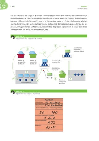| 76 | Capítulo 2
TÉCNICAS LEAN
De esta forma, las tarjetas Kanban se convierten en el mecanismo de comunicación
de las órdenes de fabricación entre las diferentes estaciones de trabajo. Estas tarjetas
recogen diferente información, como la denominación y el código de la pieza a fabri-
car, la denominación y el emplazamiento del centro de trabajo de procedencia de las
piezas, el lugar donde se fabricará, la cantidad de piezas a producir, el lugar donde se
almacenarán los artículos elaborados, etc.
GRÁFICO 10
Esquema del sistema Kanban
Buzón de
producción
KANBAN
5
2
3
1
7
6
8
4
Buzón de
transporte
KANBAN
Buzón de
recepción
KANBAN
KANBAN de
producción
KANBAN de
transporte y
unidades físicas
KANBAN de
transporte
Proceso anterior
GRÁFICO 11
Ejemplo de tarjeta Kanban
 