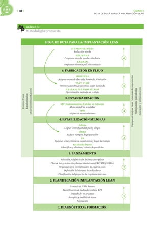 | 82 | Capítulo 3
HOJA DE RUTA PARA LA IMPLANTACIÓN LEAN
GRÁFICO 12
Metodología propuesta
HOJA DE RUTA PARA LA IMPLANTACIÓN LEAN
JIT PROVEEDORES
Reducción stocks
HEIJUNKA
Programa mezcla producción diaria
KANBAN
Implantar sistema pull sincronizado
6. FABRICACION EN FLUJO
SHOJINKA
Adaptar mano de obra a la demanda. Nivelación
TAKT TIME
Obtener equilibrado de lineas según demanda
TRABAJO ESTANDARIZADO
Optimización métodos de trabajo
5. ESTANDARIZACIÓN
SPC/Autonomación/Calidad en la fuente
Mejora total de la calidad
TPM
Mejora de mantenimiento
4. ESTABILIZACIÓN MEJORAS
Jidoka
Lograr control calidad fácil y simple
SMED
Reducir tiempos de preparación
5S
Mejorar orden, limpieza, condiciones y lugar de trabajo
Re-Diseño layout
Identificar y eliminar/reducir desperdicios
3. LANZAMIENTO
Selección y definicición de linea/área piloto
Plan de integracion o implantación sistemas ERP/MES/GMAO
Organización y mentalización de equipos Lean
Definición del sistema de indicadores
Planificación del proyecto de Implantacion Lean
2. PLANIFICACIÓN IMPLANTACIÓN LEAN
Trazado de VSM Futuro
Identificación de indicadores clave KPI
Trazado de VSM actual
Recogida y análisis de datos
Formación
1. DIAGNÓSTICO y FORMACIÓN
Control
Visual
Estadarizacion
Mejora
continua
(Kaizen)
Equipos
de
mejora
Lean
/
sistemas
de
sugerencias
Trabajadores
polivalentes
Educación
y
entrenamiento
1
2
3
4
5
6
 