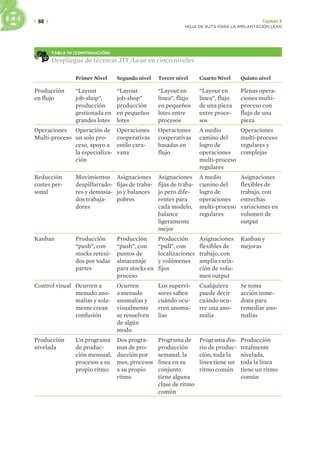 | 88 | Capítulo 3
HOJA DE RUTA PARA LA IMPLANTACIÓN LEAN
TABLA 10 (CONTINUACIÓN)
Despliegue de técnicas JIT/Lean en cinco niveles
Primer Nivel Segundo nivel Tercer nivel Cuarto Nivel Quinto nivel
Producción
en flujo
“Layout
job-shop”,
producción
gestionada en
grandes lotes
“Layout
job-shop”
producción
en pequeños
lotes
“Layout en
línea”, flujo
en pequeños
lotes entre
procesos
“Layout en
línea”, flujo
de una pieza
entre proce-
sos
Plenas opera-
ciones multi-
proceso con
flujo de una
pieza
Operaciones
Multi-proceso
Operación de
un solo pro-
ceso, apoyo a
la especializa-
ción
Operaciones
cooperativas
estilo cara-
vana
Operaciones
cooperativas
basadas en
flujo
A medio
camino del
logro de
operaciones
multi-proceso
regulares
Operaciones
multi-proceso
regulares y
complejas
Reducción
costes per-
sonal
Movimientos
despilfarrado-
res y demasia-
dos trabaja-
dores
Asignaciones
fijas de traba-
jo y balances
pobres
Asignaciones
fijas de traba-
jo pero dife-
rentes para
cada modelo,
balance
ligeramente
mejor
A medio
camino del
logro de
operaciones
multi-proceso
regulares
Asignaciones
flexibles de
trabajo, con
estrechas
variaciones en
volumen de
output
Kanban Producción
“push”, con
stocks reteni-
dos por todas
partes
Producción
“push”, con
puntos de
almacenaje
para stocks en
proceso
Producción
“pull”, con
localizaciones
y volúmenes
fijos
Asignaciones
flexibles de
trabajo, con
amplia varia-
ción de volu-
men output
Kanban y
mejoras
Control visual Ocurren a
menudo ano-
malías y sola-
mente crean
confusión
Ocurren
a menudo
anomalías y
visualmente
se resuelven
de algún
modo
Los supervi-
sores saben
cuándo ocu-
rren anoma-
lías
Cualquiera
puede decir
cuándo ocu-
rre una ano-
malía
Se toma
acción inme-
diata para
remediar ano-
malías
Producción
nivelada
Un programa
de produc-
ción mensual,
procesos a su
propio ritmo
Dos progra-
mas de pro-
ducción por
mes, procesos
a su propio
ritmo
Programa de
producción
semanal, la
línea en su
conjunto
tiene alguna
clase de ritmo
común
Programa dia-
rio de produc-
ción, toda la
línea tiene un
ritmo común
Producción
totalmente
nivelada,
toda la línea
tiene un ritmo
común
 