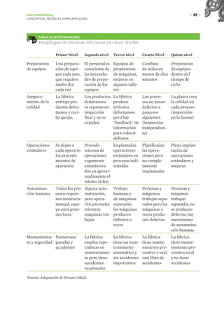 | 89 |
Lean manufacturing
CONCEPTOS, TÉCNICAS E IMPLANTACIÓN
TABLA 10 (CONTINUACIÓN)
Despliegue de técnicas JIT/Lean en cinco niveles
Primer Nivel Segundo nivel Tercer nivel Cuarto Nivel Quinto nivel
Preparación
de equipos
Una prepara-
ción de equi-
pos cada mes,
que requiere
medio día
cada vez
El personal es
consciente de
las necesida-
des de prepa-
ración de los
equipos
Equipos de
preparación
de máquinas,
mejoras en
algunos talle-
res
Cambios
de útiles en
menos de diez
minutos
Preparación
de equipos
dentro del
tiempo de
ciclo
Asegura-
miento de la
calidad
La fábrica
entrega pro-
ductos defec-
tuosos y reci-
be quejas.
Los productos
defectuosos
se separan en
inspección
final y no se
expiden
La fábrica
produce
artículos
defectuosos
pero hay
“feedback” de
información
para reducir
defectos
Los proce-
sos no pasan
defectos a
procesos
siguientes
(inspección
independien-
te)
La planta crea
la calidad en
cada proceso
(inspección
en la fuente)
Operaciones
estándares
Se dejan a
cada operario
los procedi-
mientos de
operación
Procedi-
mientos de
operaciones
vagamente
estandariza-
dos en aproxi-
madamente el
mismo orden
Implantadas
operaciones
estándares en
procesos indi-
viduales
Planificadas
las opera-
ciones pero
no comple-
tamente
implantadas
Plena implan-
tación de
operaciones
estándares y
mejoras
Autonoma-
ción humana
Todos los pro-
cesos requie-
ren asistencia
manual, equi-
po para gran-
des lotes
Alguna auto-
matización,
pero opera-
rios presentes
mientras
máquinas tra-
bajan
Trabajo
humano y
de máquinas
separadas,
las máquinas
producen
defectos a
veces
Personas y
máquinas
trabajan sepa-
rados pero las
máquinas a
veces produ-
cen defectos
Personas y
máquinas
trabajan
separadas, no
se producen
defectos, hay
mecanismos
de automatiza-
ción humana
Mantenimien-
to y seguridad
Numerosas
paradas y
accidentes
La fábrica
emplea espe-
cialistas en
mantenimien-
to pero tiene
accidentes
ocasionales
La fábrica
tiene un man-
tenimiento
sistemático y
sin accidentes
importantes
La fábrica
tiene mante-
nimiento pre-
ventivo y está
casi libre de
accidentes
La fábrica
tiene mante-
nimiento pre-
ventivo total
y no tiene
accidentes
’Fuente: Adaptación de Hirano (2002).
 