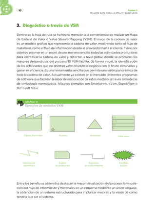 | 90 | Capítulo 3
HOJA DE RUTA PARA LA IMPLANTACIÓN LEAN
3. Diagnóstico a través de VSM
Dentro de la hoja de ruta se ha hecho mención a la conveniencia de realizar un Mapa
de Cadena de Valor o Value Stream Mapping (VSM). El mapa de la cadena de valor
es un modelo gráfico que representa la cadena de valor, mostrando tanto el flujo de
materiales como el flujo de información desde el proveedor hasta el cliente. Tiene por
objetivo plasmar en un papel, de una manera sencilla, todas las actividades productivas
para identificar la cadena de valor y detectar, a nivel global, donde se producen los
mayores desperdicios del proceso. El VSM facilita, de forma visual, la identificación
de las actividades que no aportan valor añadido al negocio con el fin de eliminarlas y
ganar en eficiencia. Es una herramienta sencilla que permite una visión panorámica de
toda la cadena de valor. Actualmente ya existen en el mercado diferentes programas
de software que facilitan la labor de elaboración de estos modelos a través bibliotecas
de simbología normalizada. Algunos ejemplos son Smartdraw, eVsm, SigmaFlow o
Microsoft Visio.
GRÁFICO 13
Ejemplos de símbolos VSM
Cliente/Proveedor Proceso Inventario Tabla datos
Kanban
de producción
CT
C/O
NP
%
Segmento
de escala temporal
Información
electrónica
Estallido
Kalzen
Entre los beneficios obtenidos destacan la mayor visualización del proceso, la vincula-
ción del flujo de información y materiales en un esquema mediante un único lenguaje,
la obtención de un sistema estructurado para implantar mejoras y la visión de cómo
tendría que ser el sistema.
 