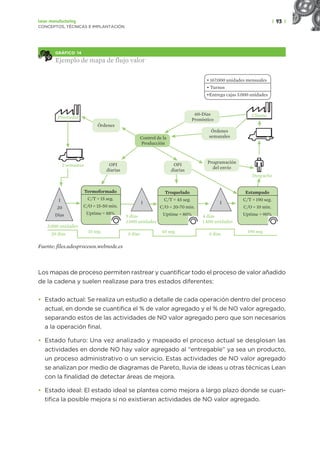 | 93 |
Lean manufacturing
CONCEPTOS, TÉCNICAS E IMPLANTACIÓN
GRÁFICO 14
Ejemplo de mapa de flujo valor
2 semamas
Órdenes
OPI
diarias
OPI
diarias
Programación
del envío
Órdenes
semanales
60-Días
Pronóstico
Control de la
Producción
Despacho
5 días
1.000 unidades
4 días
1.400 unidades
3.000 unidades
20 días
15 seg. 45 seg. 190 seg.
5 días 4 días
Proveedor Cliente
• 167.000 unidades mensuales
• Turnos
•Entrega cajas 5.000 unidades
Termoformado
C/T = 15 seg.
C/O = 15-50 min.
Uptime = 88%
Troquelado
C/T = 45 seg.
C/O = 20-70 min.
Uptime = 80%
Estampado
C/T = 190 seg.
C/O = 10 min.
Uptime = 90%
I
20
Días
I I
Fuente: files.udesprocesos.webnode.es
Los mapas de proceso permiten rastrear y cuantificar todo el proceso de valor añadido
de la cadena y suelen realizase para tres estados diferentes:
• Estado actual: Se realiza un estudio a detalle de cada operación dentro del proceso
actual, en donde se cuantifica el % de valor agregado y el % de NO valor agregado,
separando estos de las actividades de NO valor agregado pero que son necesarios
a la operación final.
• Estado futuro: Una vez analizado y mapeado el proceso actual se desglosan las
actividades en donde NO hay valor agregado al “entregable” ya sea un producto,
un proceso administrativo o un servicio. Estas actividades de NO valor agregado
se analizan por medio de diagramas de Pareto, lluvia de ideas u otras técnicas Lean
con la finalidad de detectar áreas de mejora.
• Estado ideal: El estado ideal se plantea como mejora a largo plazo donde se cuan-
tifica la posible mejora si no existieran actividades de NO valor agregado.
 