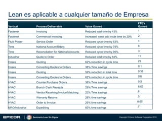 Lean es aplicable a cualquier tamaño de Empresa
Vertical

Process/Deliverable

Value Gained

FTE’s
Gained

Fastener

Invoicing

Reduced total time by 43%

1

Fastener

Commercial Invoicing

Increased value add cycle time by 20%

2

Fluid Power

Service Order

Reduced cycle time by 63%

4

Tires

National Account Billing

Reduced cycle time by 75%

8

Tires

Reconciliation for National Accounts

Reduced cycle time by 95%

3

Industrial

Quote to Order

Reduced total time by 84%

11

Hoses

Quoting

62% reduction in cycle time

25

Hoses

Converting Quotes to Orders

38% Time savings

0.1

Hoses

Quoting

59% reduction in total time

0.38

Hoses

Converting Quotes to Orders

62% reduction in cycle time

0.6

HVAC

Counter Purchase Orders

38% Time savings

0.5

HVAC

Branch Cash Receipts

29% Time savings

8.65

HVAC

Vendor Receiving/Invoice Matching

23% Time savings

.6

HVAC

Warranty Returns

26% time savings

.5

HVAC

Order to Invoice

26% time savings

8.65

MRO/Industrial

Expediting

83% time savings

.7

Seminario Lean Six Sigma

Copyright © Epicor Software Corporation 2012.

 