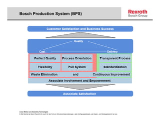 Bosch Production System (BPS)




Linear Motion and Assembly Technologies
© Alle Rechte bei Bosch Rexroth AG, auch für den Fall von Schutzrechtsanmeldungen. Jede Verfügungsbefugnis, wie Kopier- und Weitergaberecht, bei uns.
 