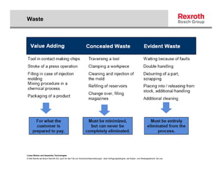 Waste




Linear Motion and Assembly Technologies
© Alle Rechte bei Bosch Rexroth AG, auch für den Fall von Schutzrechtsanmeldungen. Jede Verfügungsbefugnis, wie Kopier- und Weitergaberecht, bei uns.
 
