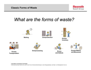 Classic Forms of Waste




          What are the forms of waste?


                                   Waiting                                           Overproduction
                                                                                                                                          Excess
                                                                                                                                          Inventory




                                                          Overprocessing                                                                                  Excess Motion
   Excess                                                                                                                 Errors
                                                                                                                                                          and Movement
Transportation                                                                                                          and Defects




  Linear Motion and Assembly Technologies
  © Alle Rechte bei Bosch Rexroth AG, auch für den Fall von Schutzrechtsanmeldungen. Jede Verfügungsbefugnis, wie Kopier- und Weitergaberecht, bei uns.
 