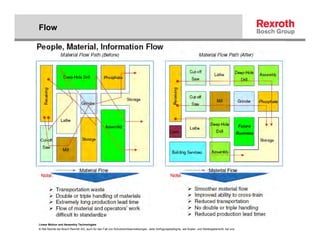 Flow




Linear Motion and Assembly Technologies
© Alle Rechte bei Bosch Rexroth AG, auch für den Fall von Schutzrechtsanmeldungen. Jede Verfügungsbefugnis, wie Kopier- und Weitergaberecht, bei uns.
 