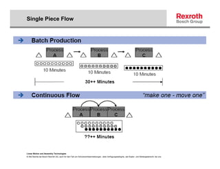 Single Piece Flow




Linear Motion and Assembly Technologies
© Alle Rechte bei Bosch Rexroth AG, auch für den Fall von Schutzrechtsanmeldungen. Jede Verfügungsbefugnis, wie Kopier- und Weitergaberecht, bei uns.
 