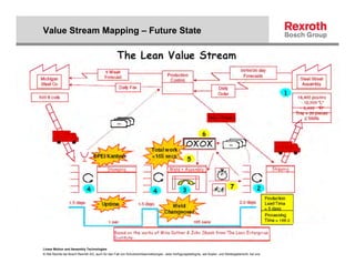 Value Stream Mapping – Future State




Linear Motion and Assembly Technologies
© Alle Rechte bei Bosch Rexroth AG, auch für den Fall von Schutzrechtsanmeldungen. Jede Verfügungsbefugnis, wie Kopier- und Weitergaberecht, bei uns.
 