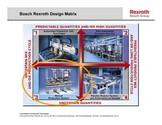 Bosch Rexroth Design Matrix




Linear Motion and Assembly Technologies
© Alle Rechte bei Bosch Rexroth AG, auch für den Fall von Schutzrechtsanmeldungen. Jede Verfügungsbefugnis, wie Kopier- und Weitergaberecht, bei uns.
 