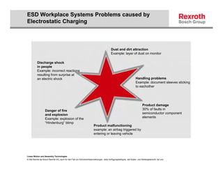 ESD Workplace Systems Problems caused by
Electrostatic Charging



                                                                                           Dust and dirt attraction
                                                                                           Example: layer of dust on monitor

           Discharge shock
           in people
           Example: incorrect reactions
           resulting from surprise at
           an electric shock                                                                                          Handling problems
                                                                                                                      Example: document sleeves sticking
                                                                                                                      to eachother




                                                                                                                             Product damage
                   Danger of fire                                                                                            30% of faults in
                   and explosion                                                                                             semiconductor component
                   Example: explosion of the                                                                                 elements
                   “Hindenburg“ blimp
                                                                        Product malfunctioning
                                                                        example: an airbag triggered by
                                                                        entering or leaving vehicle




Linear Motion and Assembly Technologies
© Alle Rechte bei Bosch Rexroth AG, auch für den Fall von Schutzrechtsanmeldungen. Jede Verfügungsbefugnis, wie Kopier- und Weitergaberecht, bei uns.
 