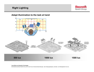 11
  Right Lighting

Adapt illumination to the task at hand




                                                                                                                         ELECTRICAL                                 DELICATE
                                                                                                                          ASSEMBLY                                 ELECTRICAL
                                                                                                                                                                    ASSEMBLY

                                                  SIMPLE
                                                 ASSEMBLY




     500 lux                                                                         1000 lux                                                           1500 lux


Linear Motion and Assembly Technologies
© Alle Rechte bei Bosch Rexroth AG, auch für den Fall von Schutzrechtsanmeldungen. Jede Verfügungsbefugnis, wie Kopier- und Weitergaberecht, bei uns.
 