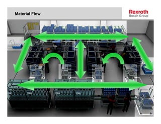 Material Flow




  Linear Motion and Assembly Technologies
  © Alle Rechte bei Bosch Rexroth AG, auch für den Fall von Schutzrechtsanmeldungen. Jede Verfügungsbefugnis, wie Kopier- und Weitergaberecht, bei uns.
 